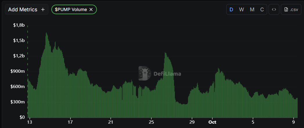 Volume da PUMP. Fonte: DeFi Llama