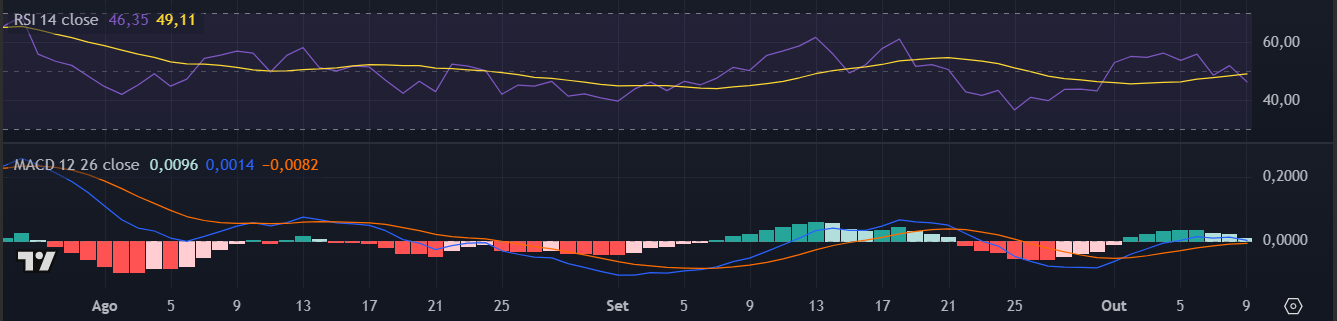 Indicadores da Sui (SUI) no TradingView