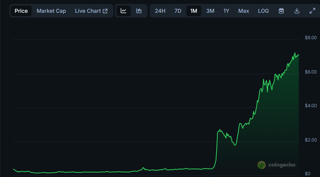 Movimentação de preço da ChainOpera AI (COAI). Fonte; CoinGecko