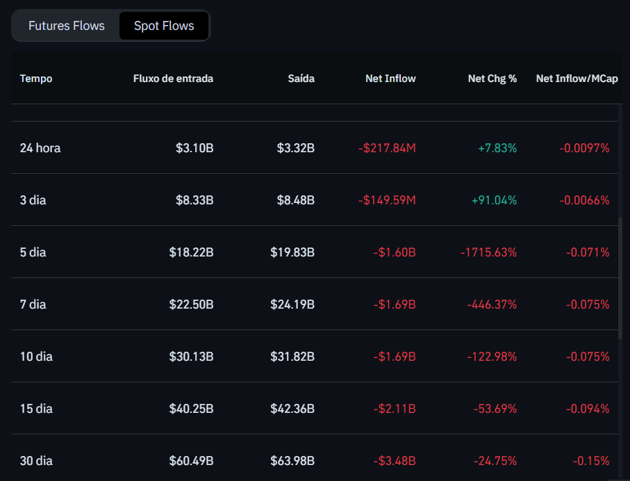 Fluxo de depósitos e saques de Bitcoin (BTC) nas exchanges