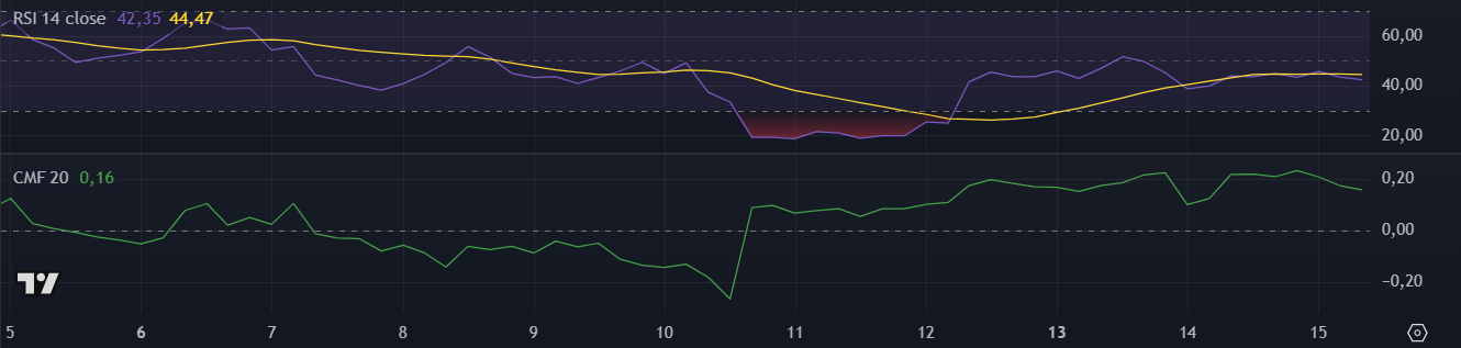 Indicadores da Dogecoin (DOGE) no TradingView