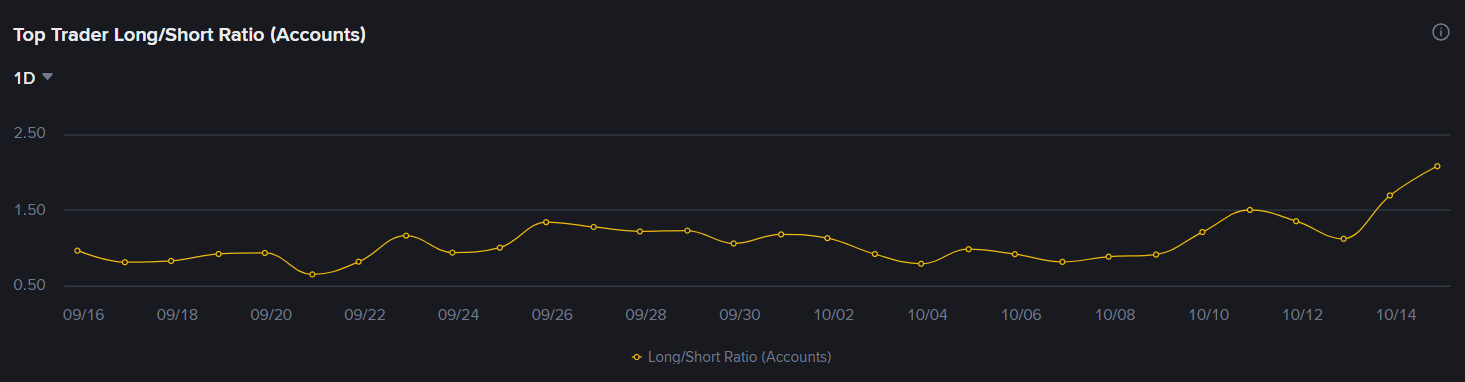 Porcentagem de grandes players comprados em BNB na Binance