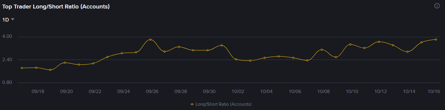 Porcentagem de grandes players com posições de compra de SOL na Binance