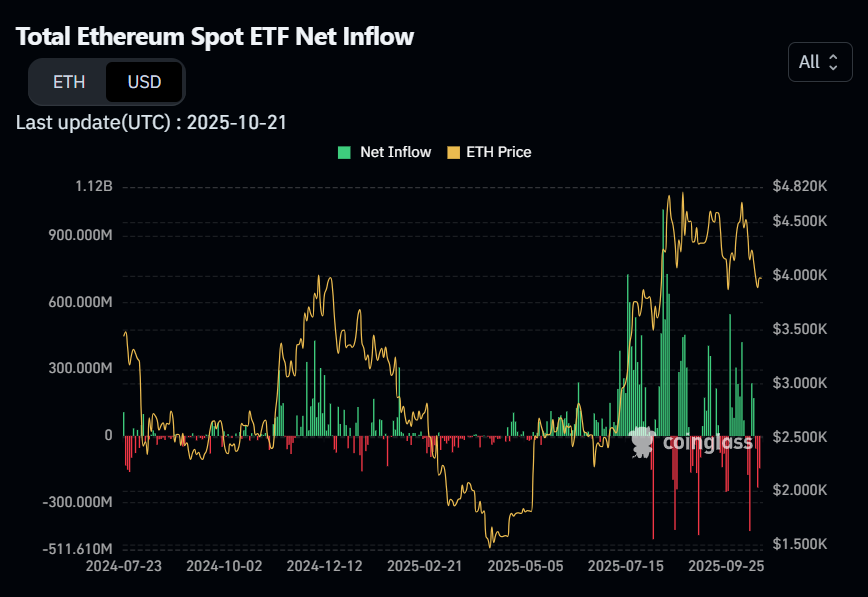 Fluxo de ETFs de Ethereum (ETH) à vista nos EUA. Fonte: Coinglass