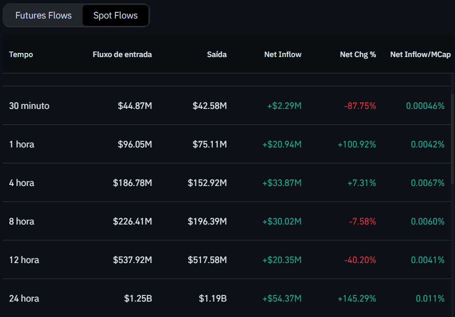 Depósitos e saques de Ethereum (ETH) nas exchanges. Fonte: Coinglass