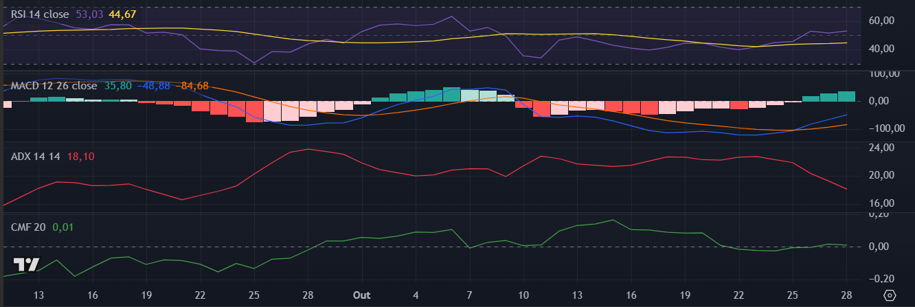 Indicadores do Ethereum (ETH) no TradingView