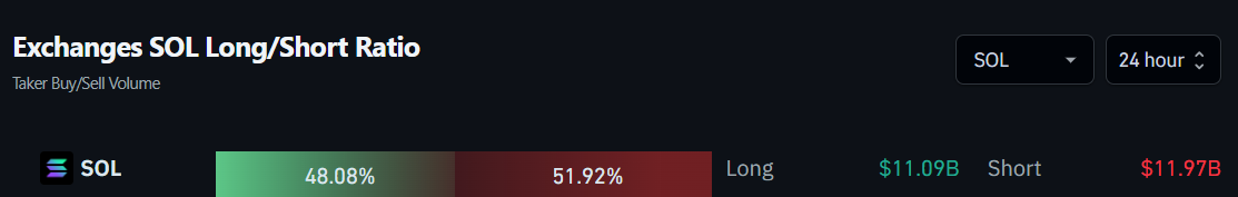 Ordens de Solana (SOL) nas exchanges. Fonte: Coinglass