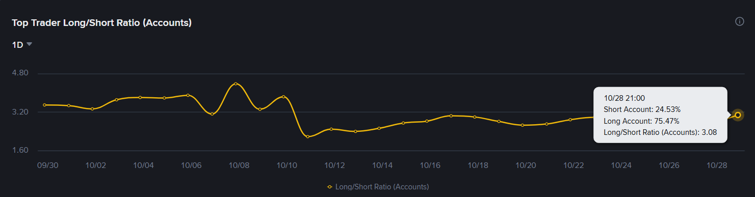 Porcentagem de baleias com posições compradas de futuros de Cardano (ADA) na Binance