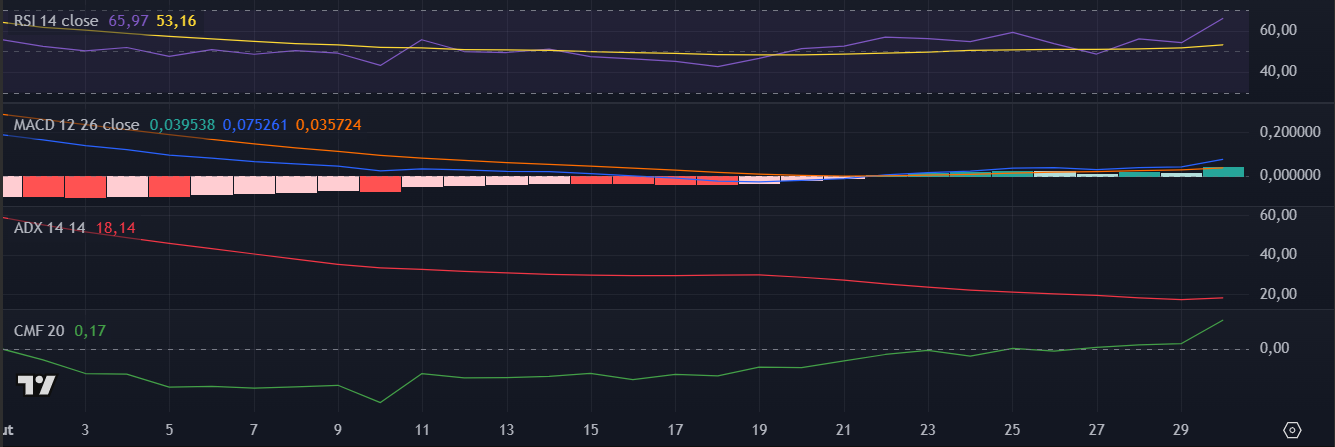 Indicadores da MemeCore (M) no TradingView