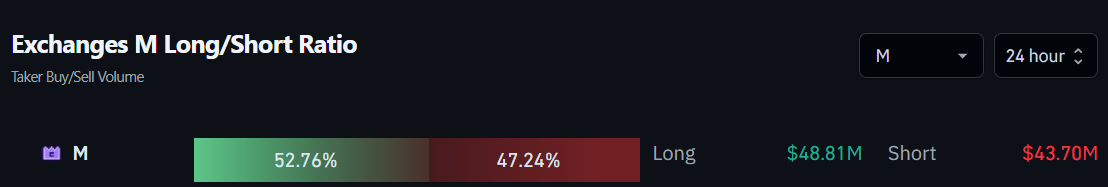 Fluxo de ordens de MemeCore (M) nas exchanges. Fonte: Coinglass