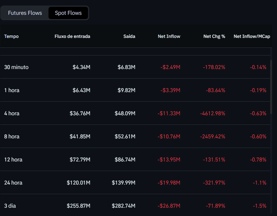 Fluxo de depósitos e saques de Aster (ASTER) nas exchanges. Fonte: Coinglass
