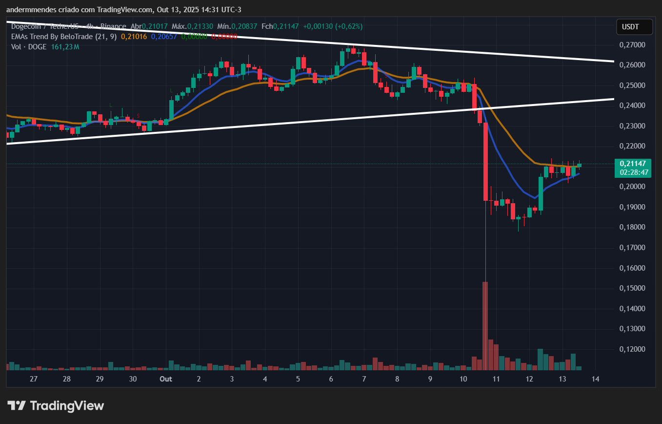 Gráfico da Dogecoin (DOGE) no TradingView