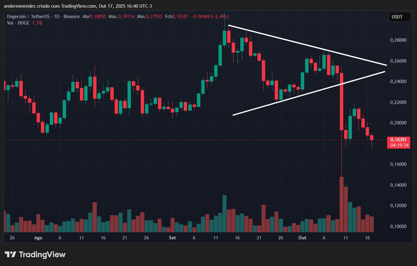 Gráfico da Dogecoin (DOGE) no TradingView