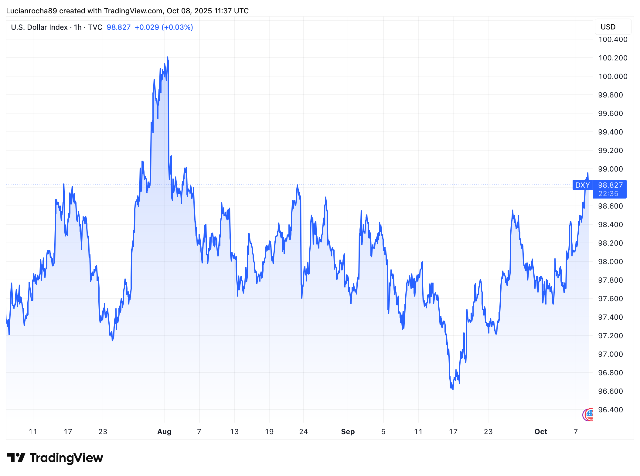 DXY