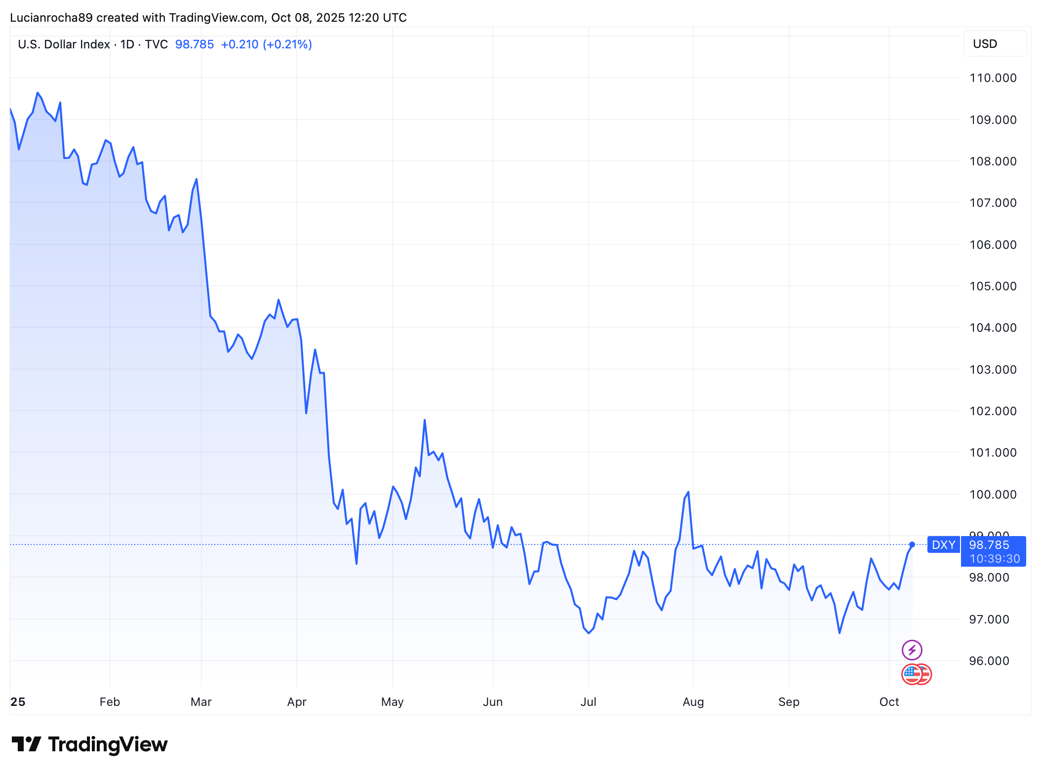DXY