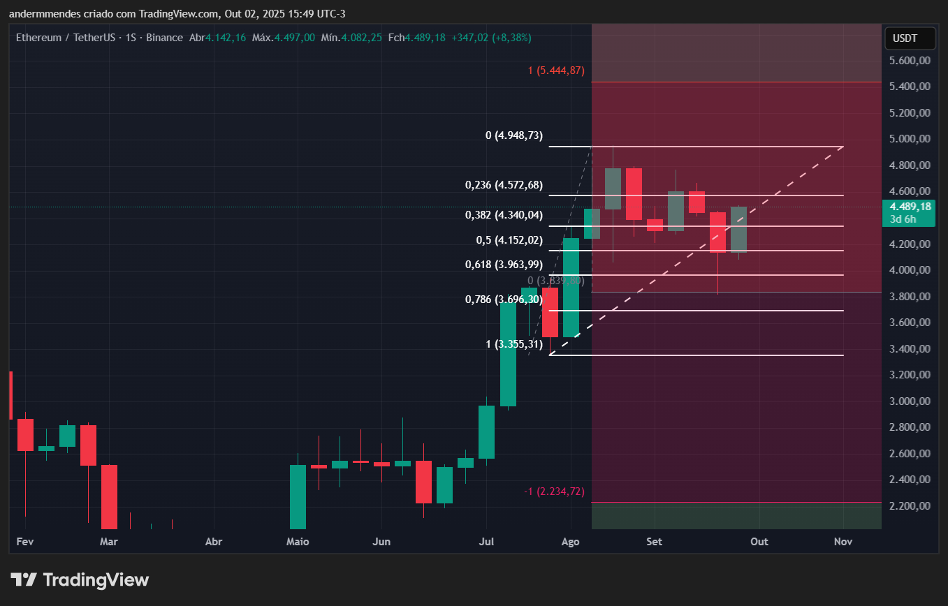 Gráfico do Ethereum (ETH) no TradingView