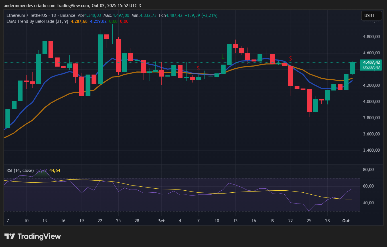 Gráfico do Ethereum (ETH) no TradingView