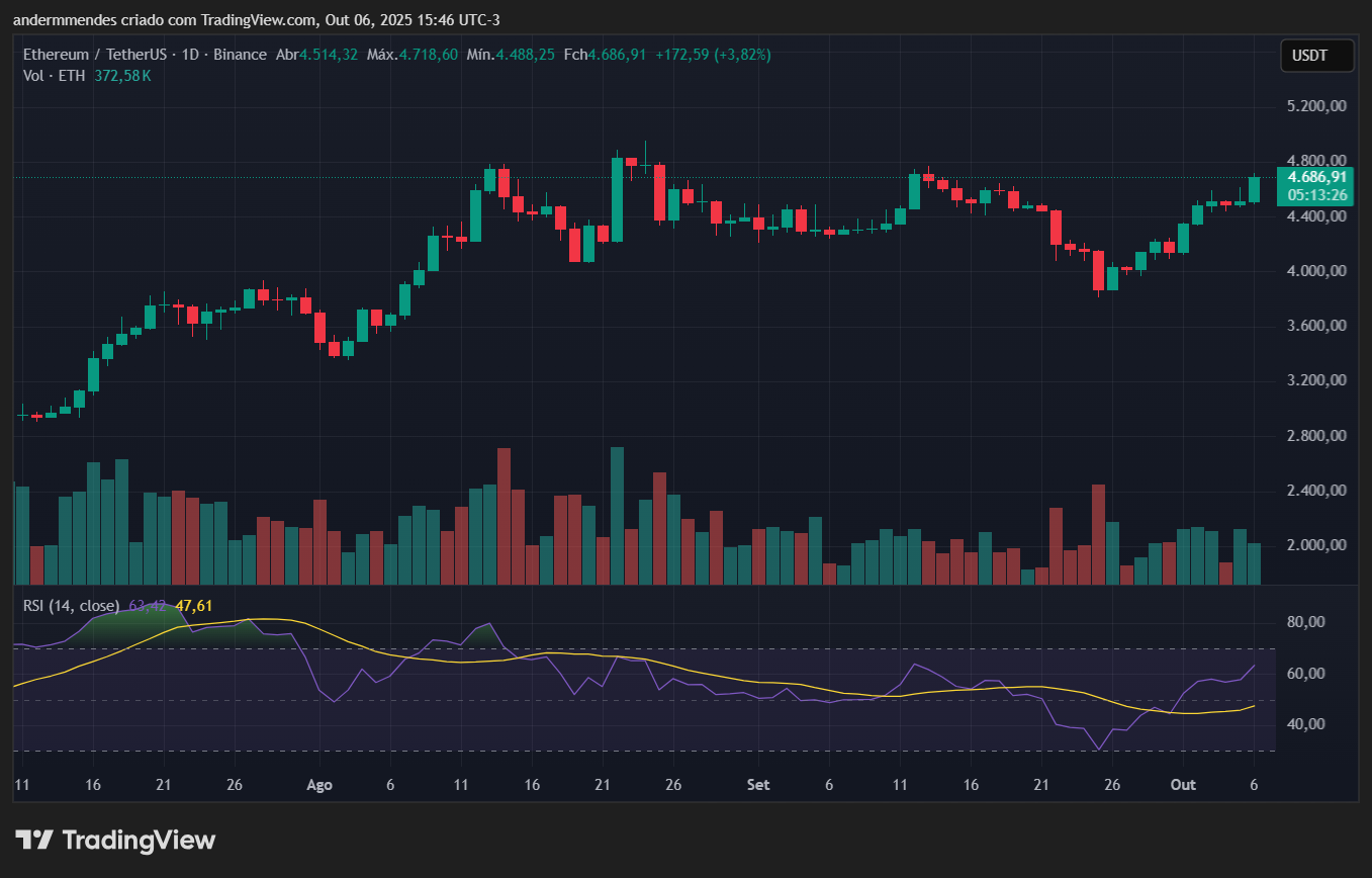 Gráfico do Ethereum (ETH) no TradingView