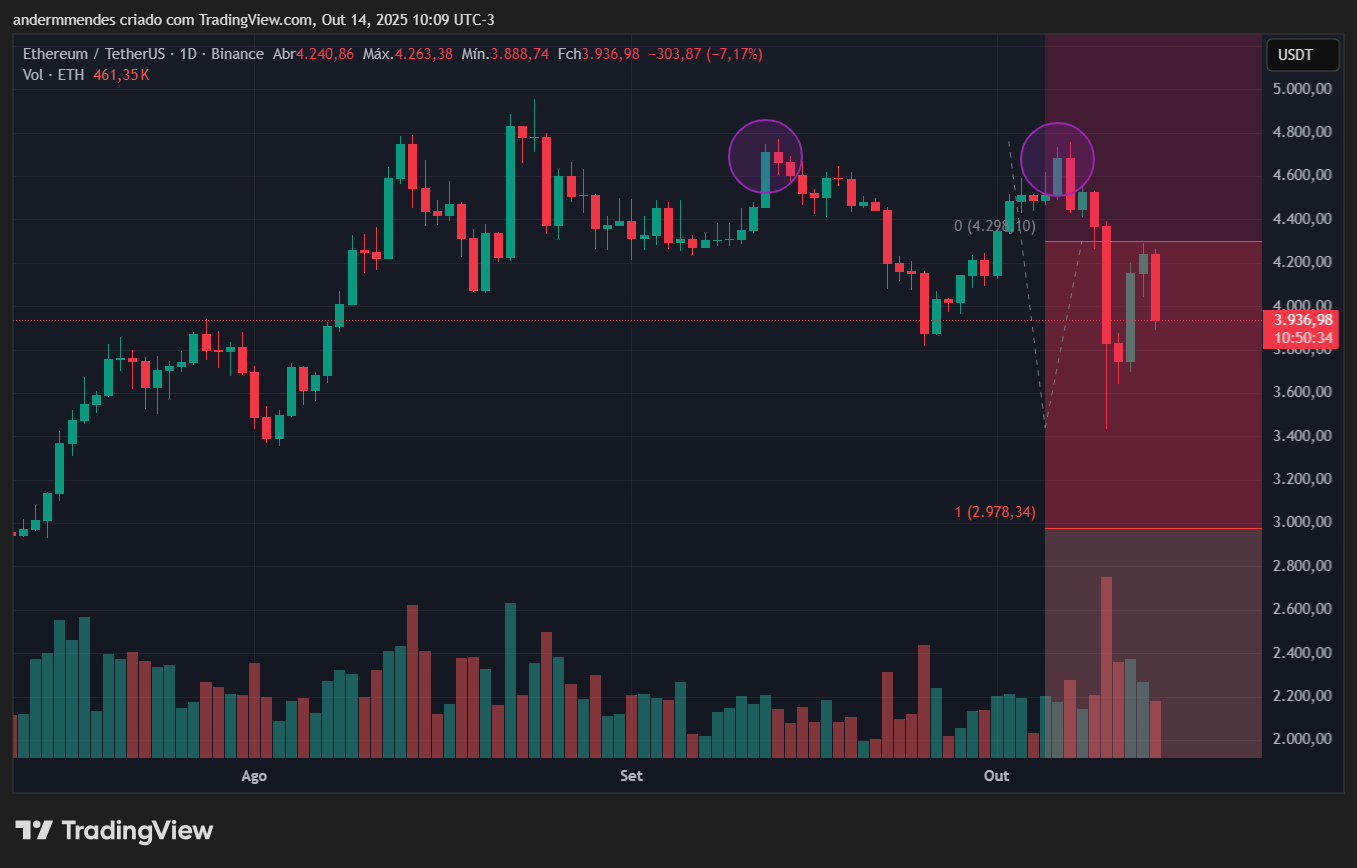 Gráfico do Ethereum (ETH) no TradingView