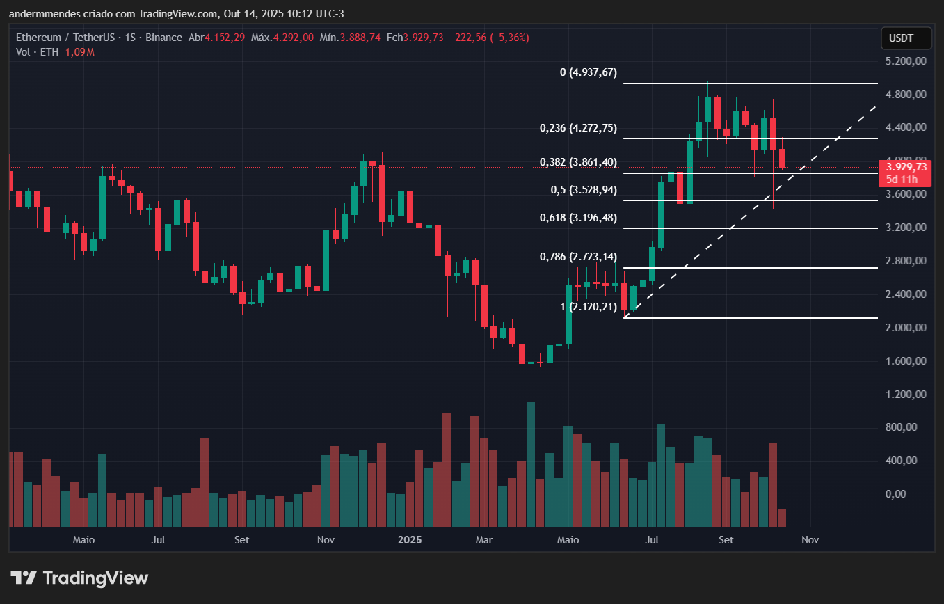 Gráfico do Ethereum (ETH) no TradingView