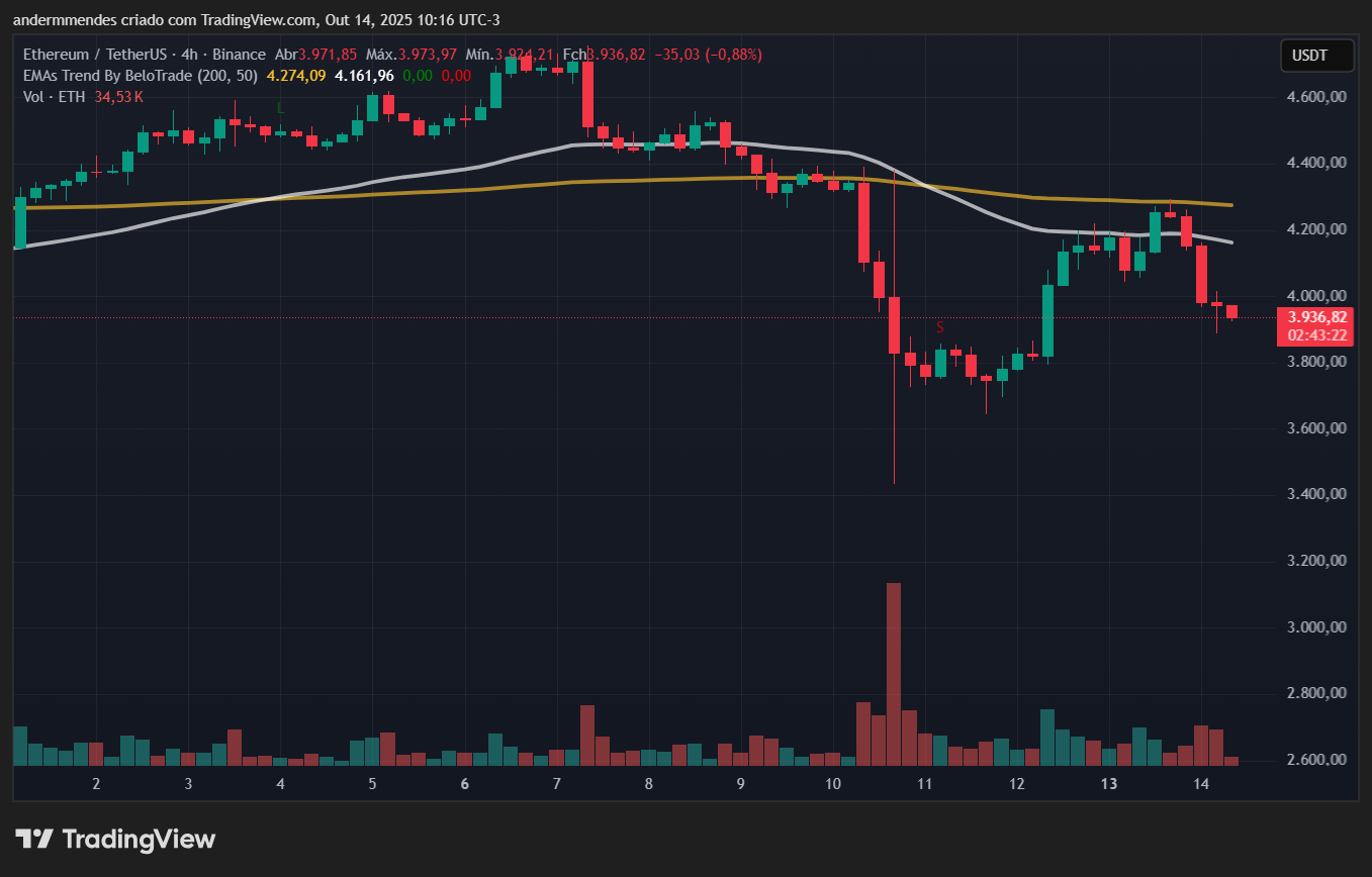 Gráfico do Ethereum (ETH) no TradingView