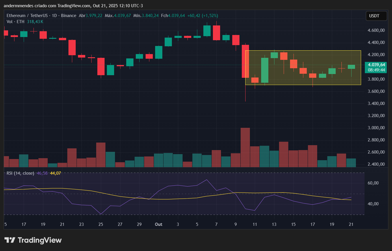 Gráfico do Ethereum (ETH) no TradingView