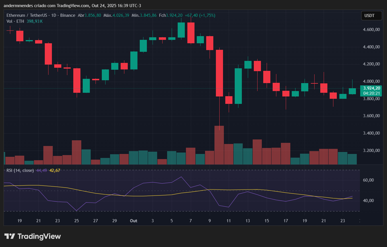 Gráfico do Ethereum (ETH) no TradingView