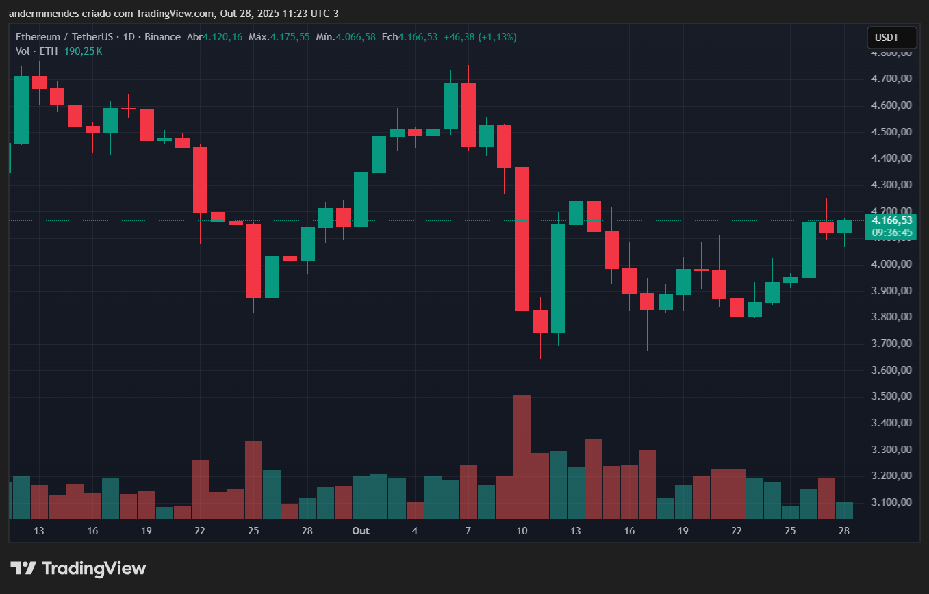 Gráfico do Ethereum (ETH) no TradingView