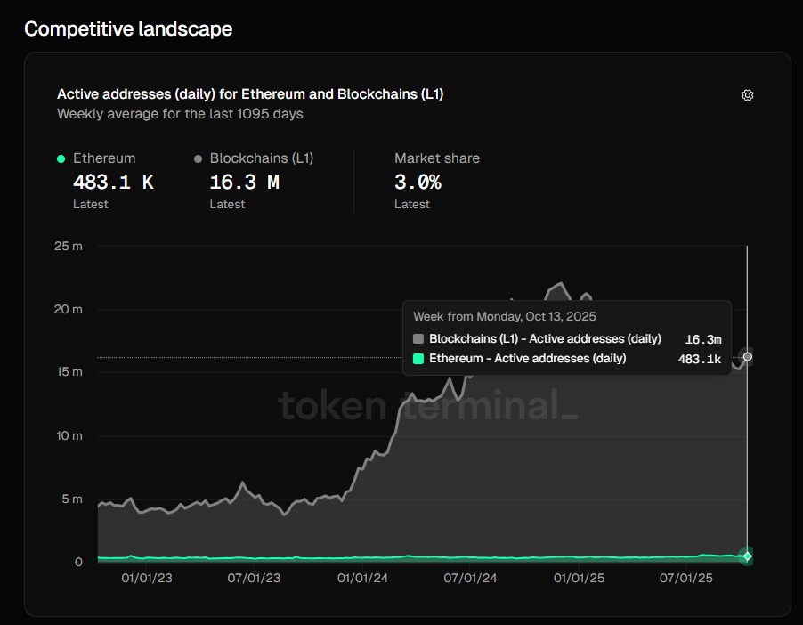 Ethereum recorde