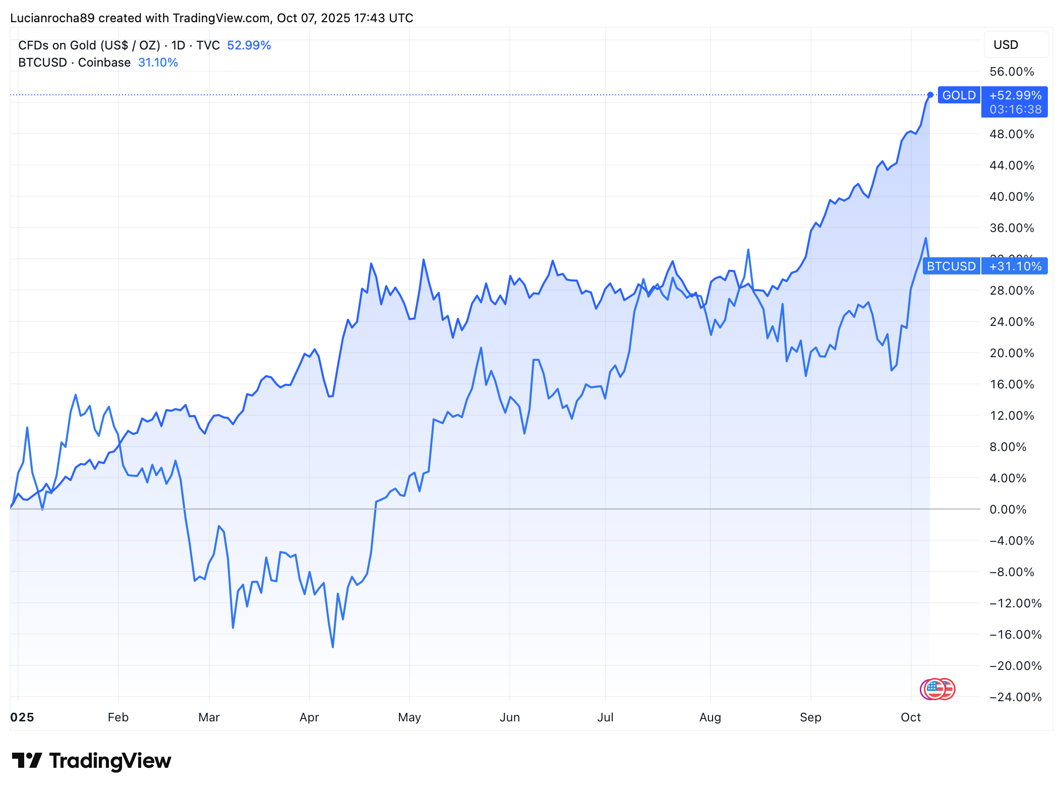 Ouro x Bitcoin