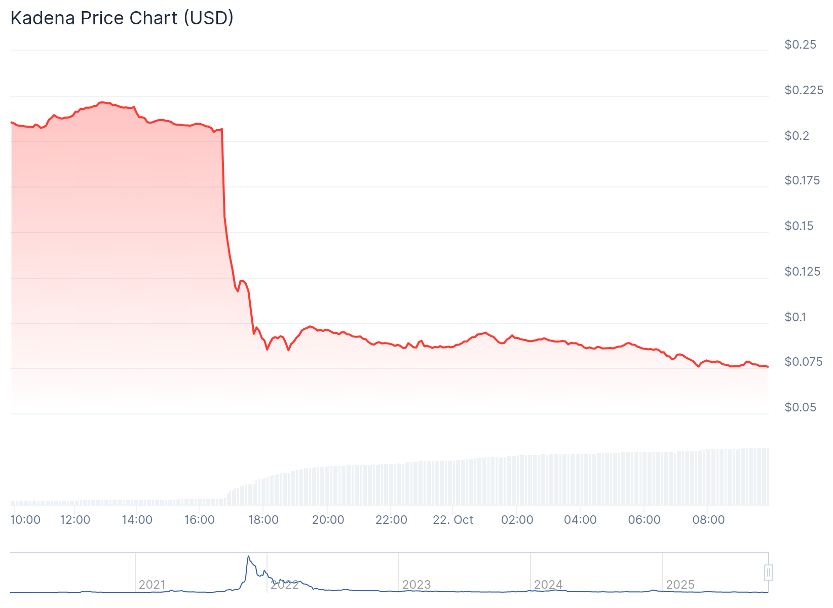 Gráfico de preço da Kadena - Fonte: CoinGecko