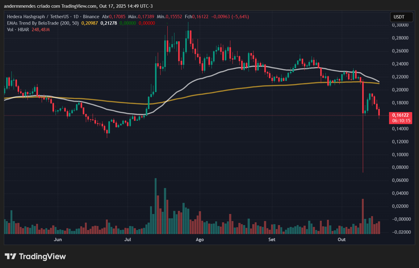 Gráfico da Hedera (HBAR) no TradingView