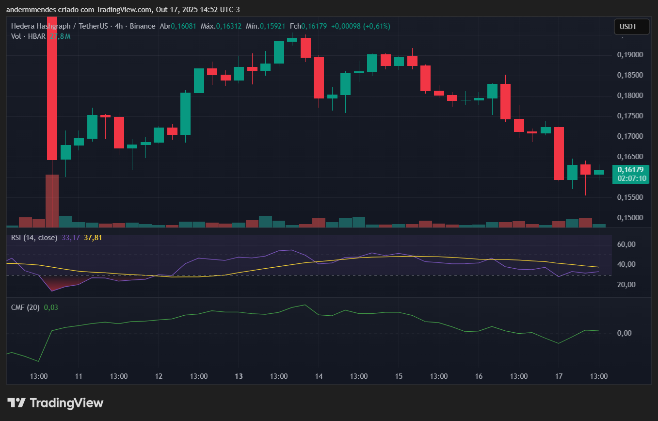 Gráfico da Hedera (HBAR) no TradingView