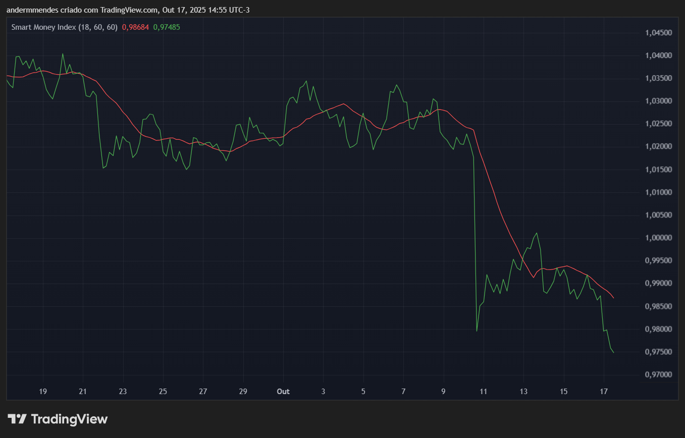 Smart Money Index (SMI) da Hedera (HBAR) no TradingView
