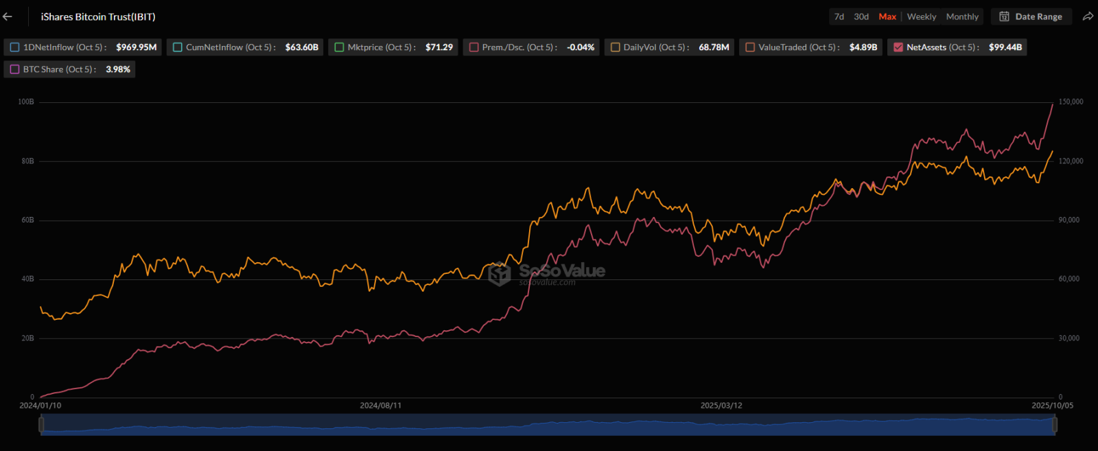 Preço Bitcoin x AUM IBIT