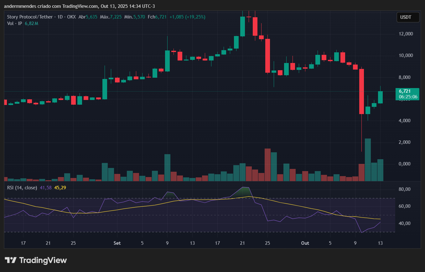 Gráfico da Story (IP) no TradingView