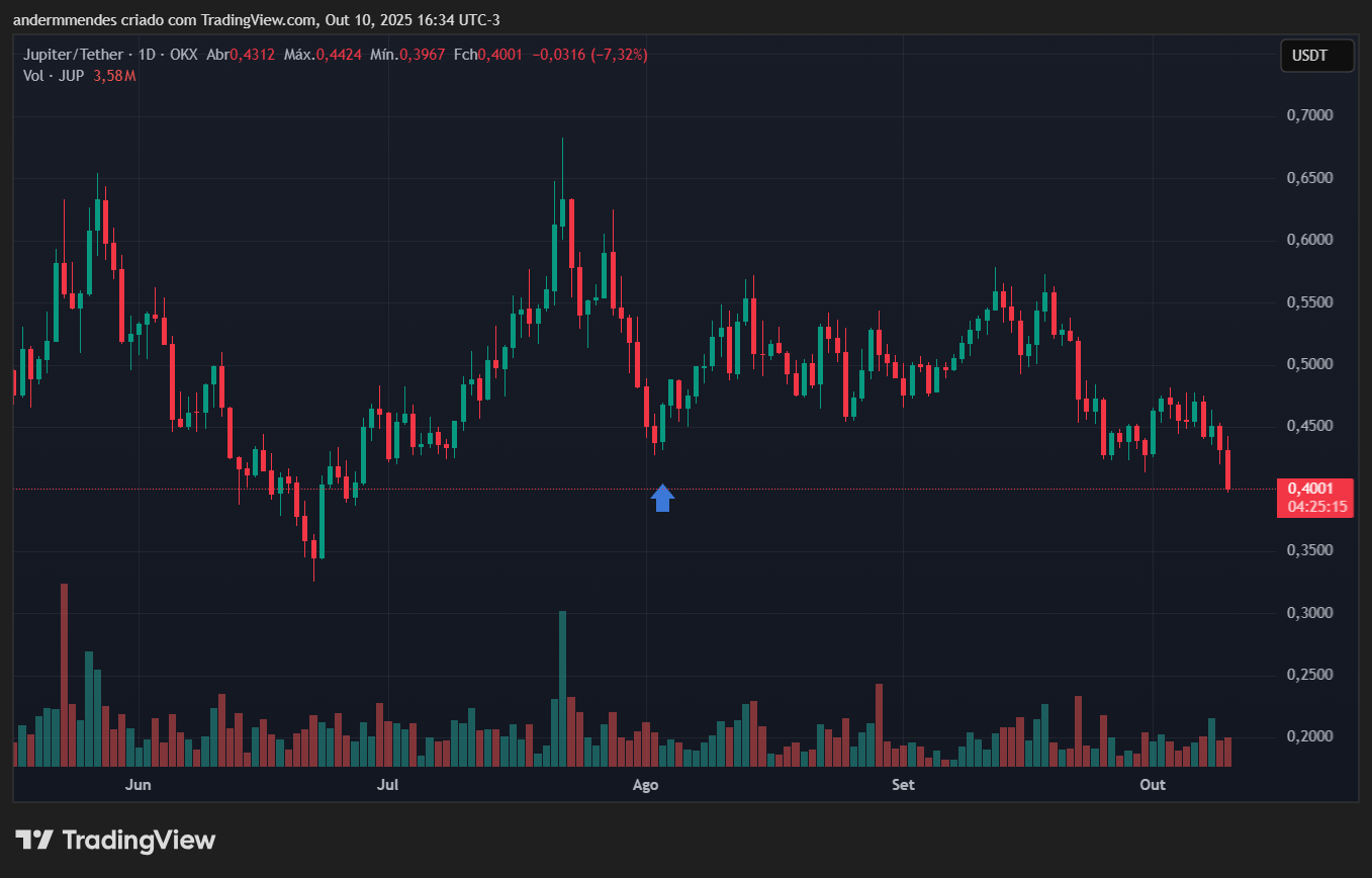 Gráfico da Jupiter (JUP) no TradingView