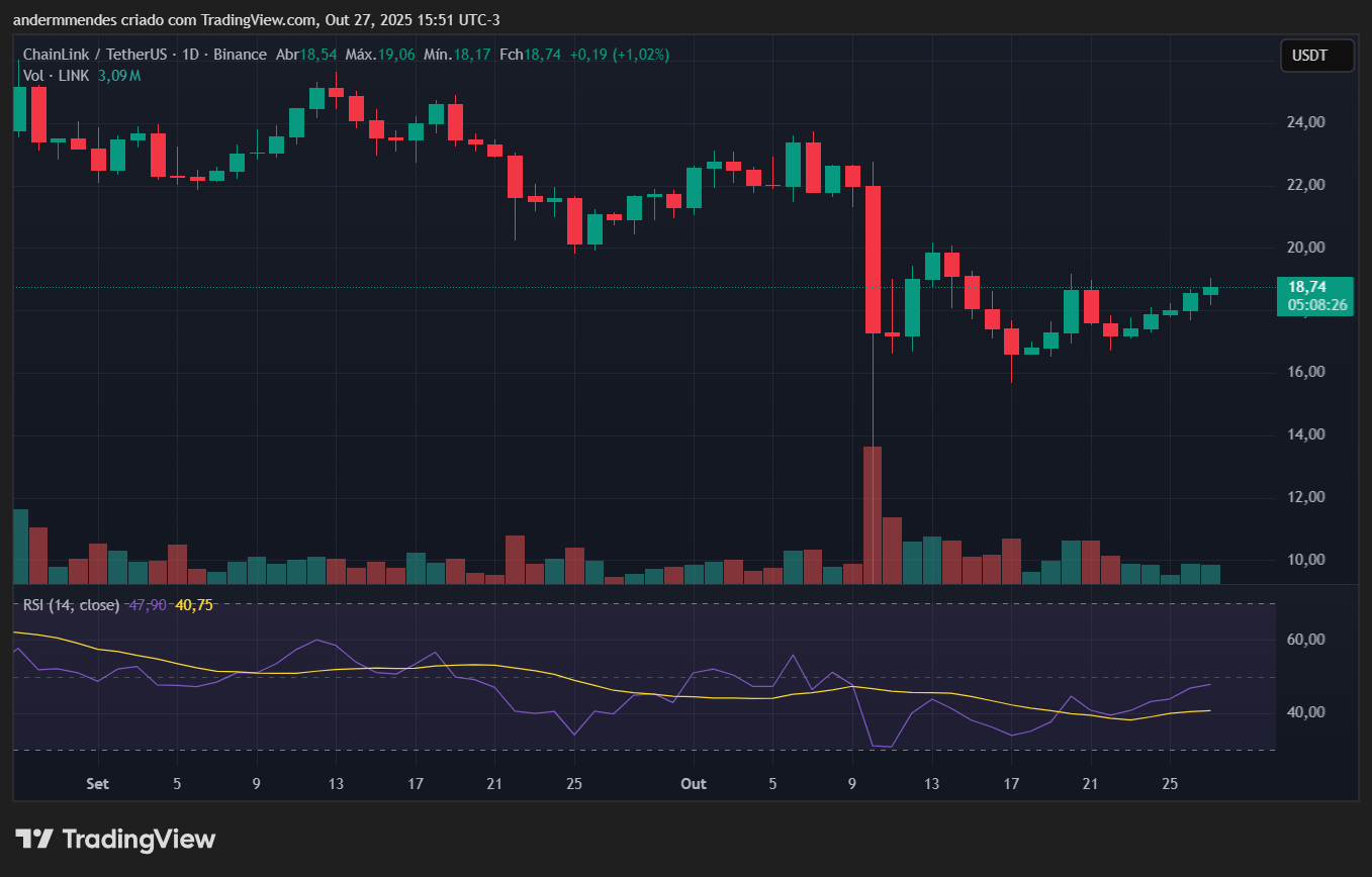 Gráfico da Chainlink (LINK) no TradingView