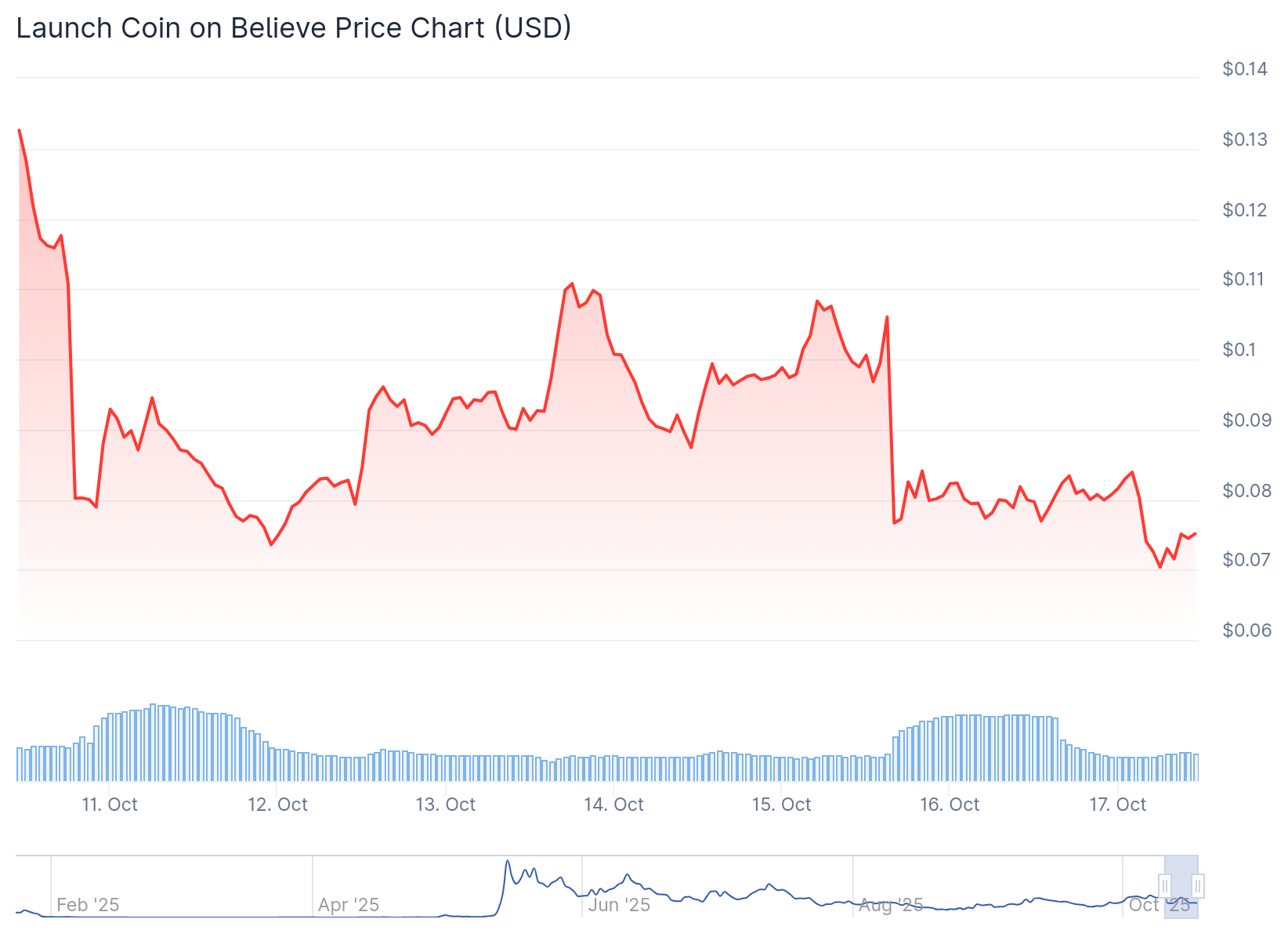 Gráfico de preço do token Launch Coin na última semana - Fonte: CoinGecko