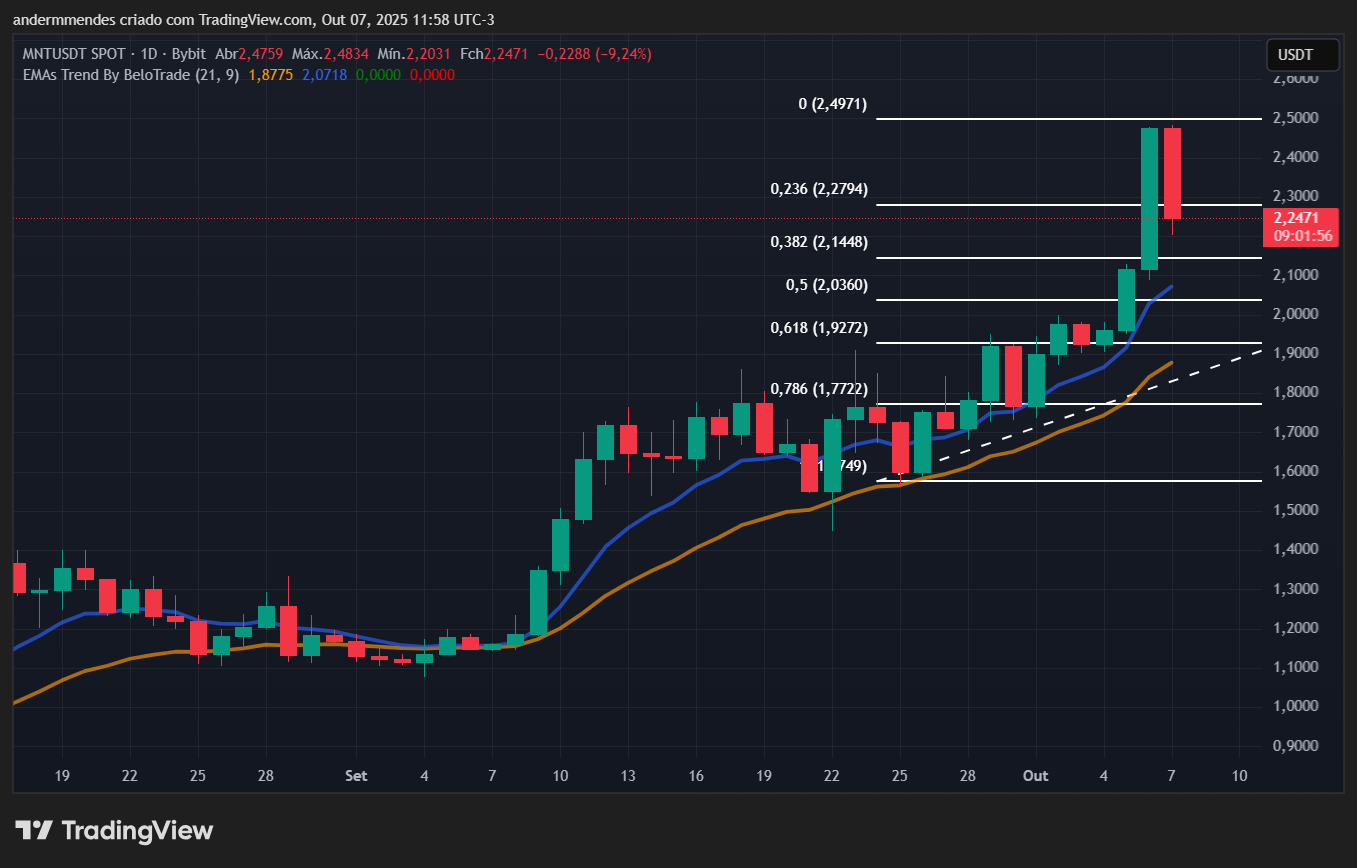 Gráfico da Mantle (MNT) no TradingView