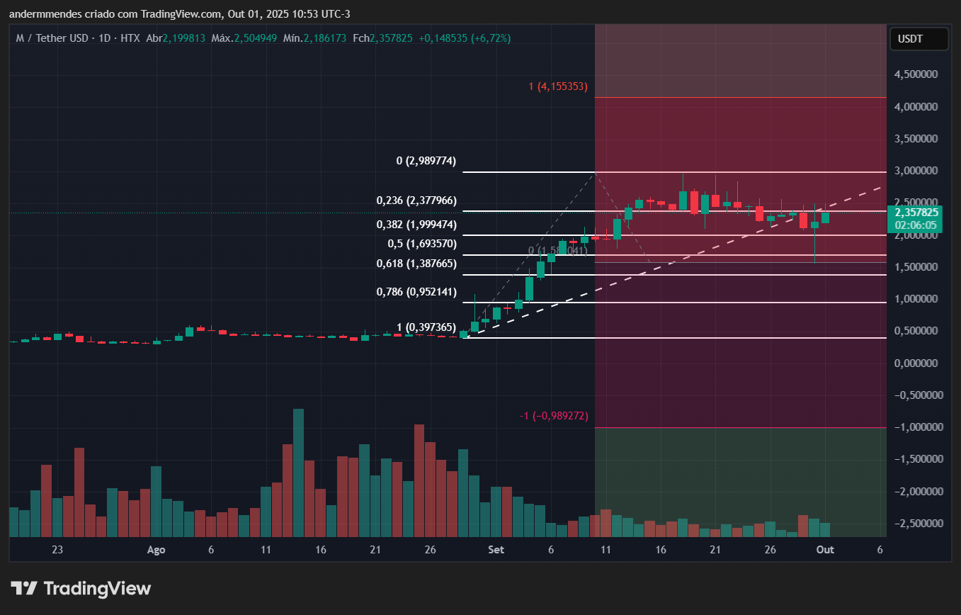 Gráfico da Memecore (M) no TradingView