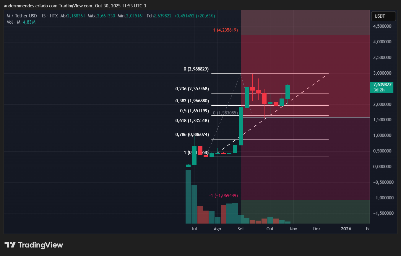 Gráfico da MemeCore (M) no TradingView
