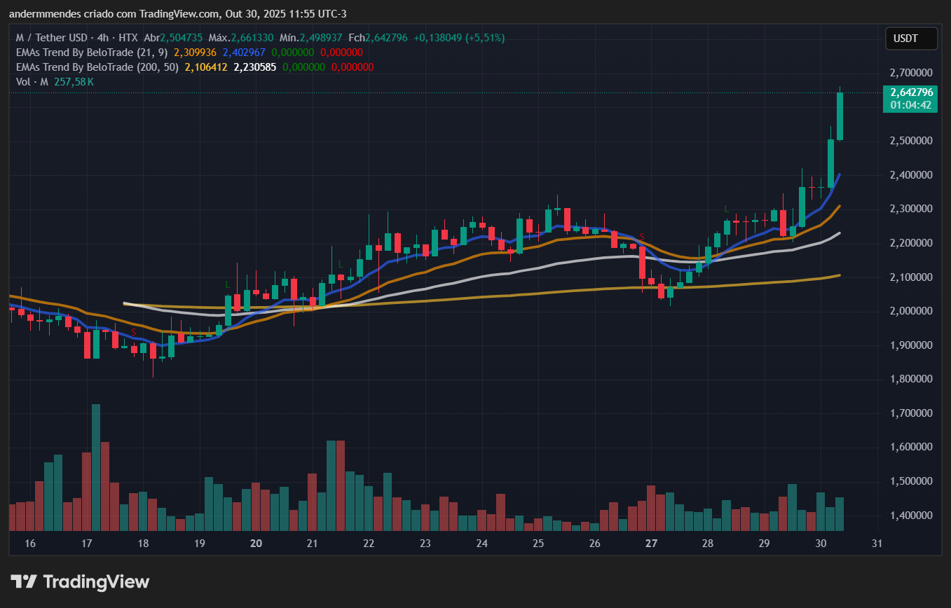 Gráfico da MemeCore (M) no TradingView