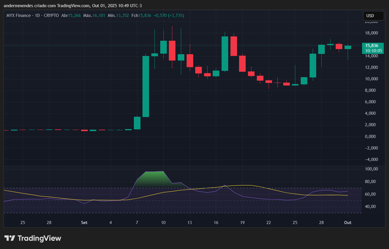 Gráfico da MYX Finance (MYX) no TradingView