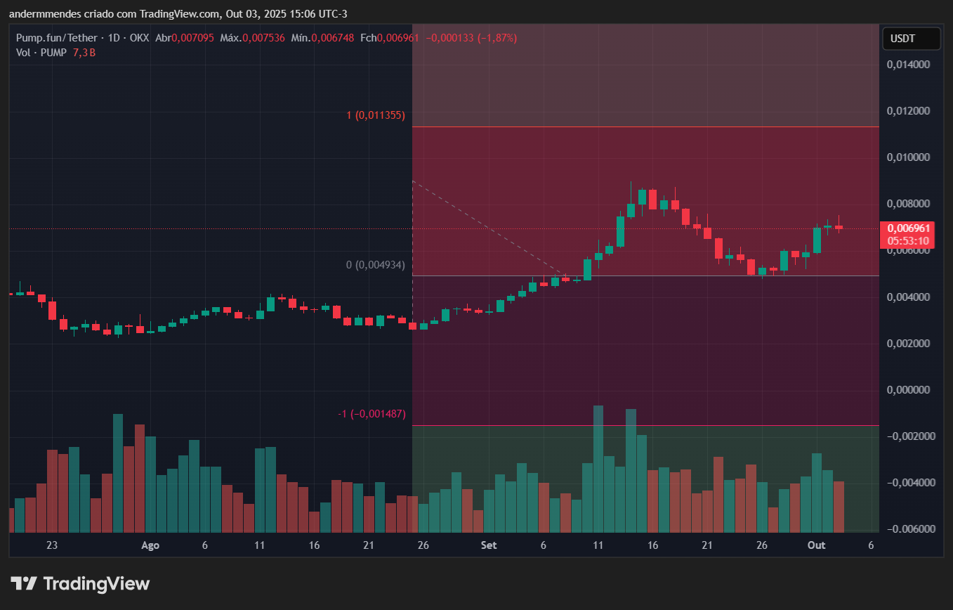 Gráfico da Pump.fun (PUMP) no TradingView