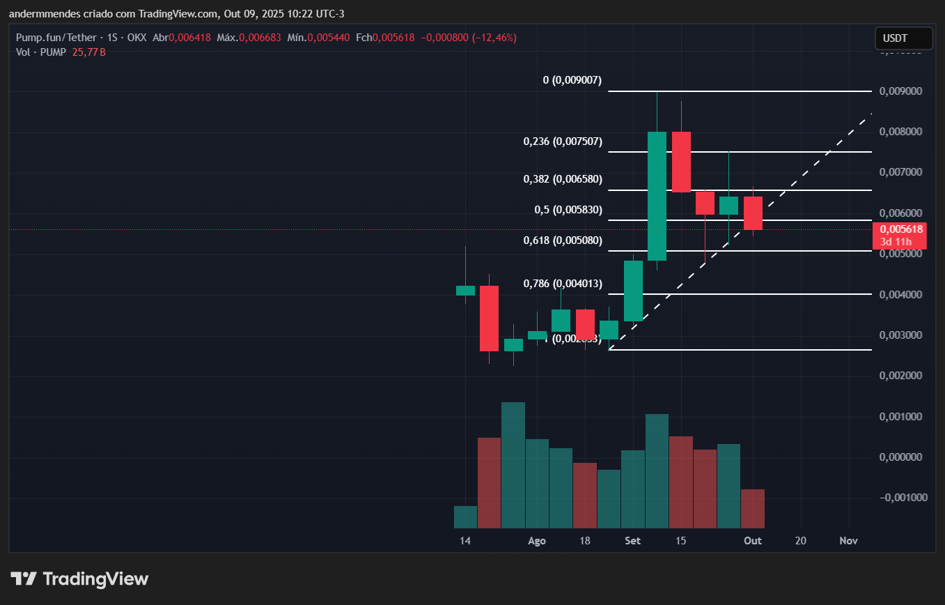 Gráfico da Pump.fun (PUMP) no TradingView