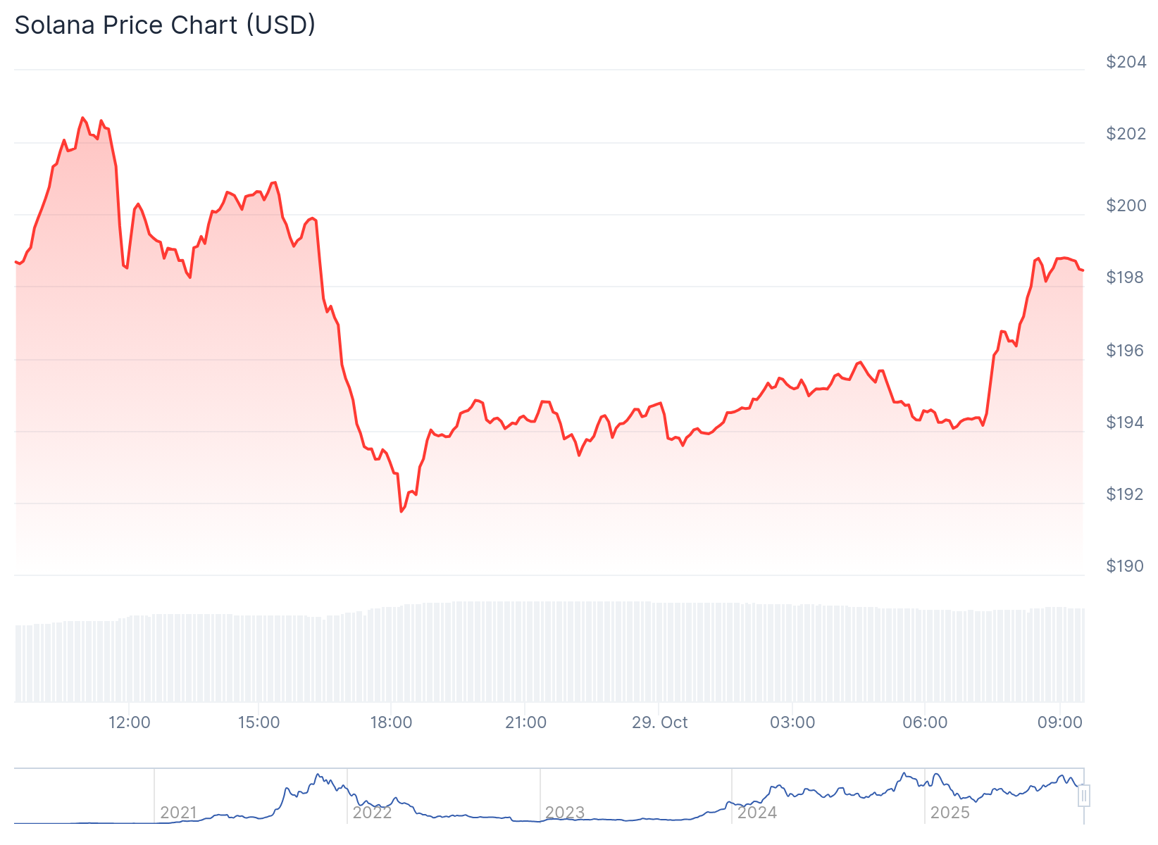 Preço da Solana nas ultimas 24 horas - Fonte: CoinGecko