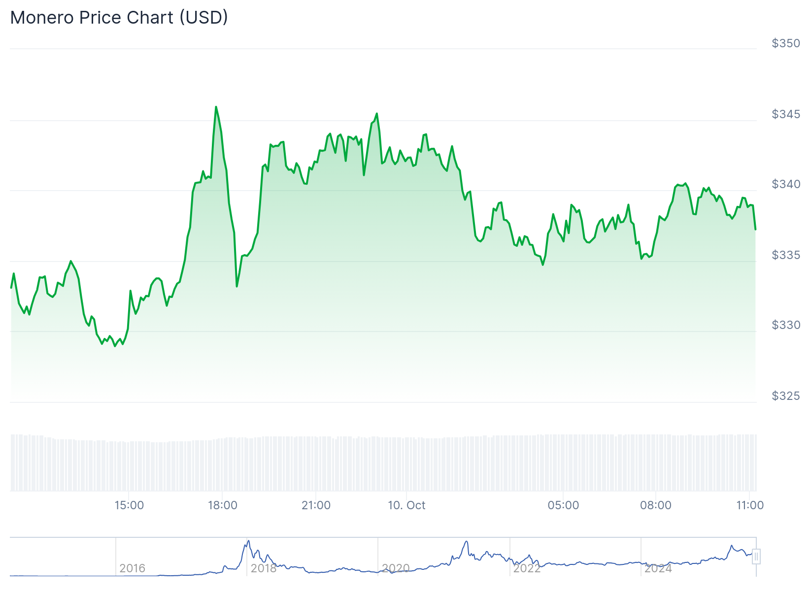 Gráfico de preço da Monero nas últimas 24 horas - Fonte: CoinGecko