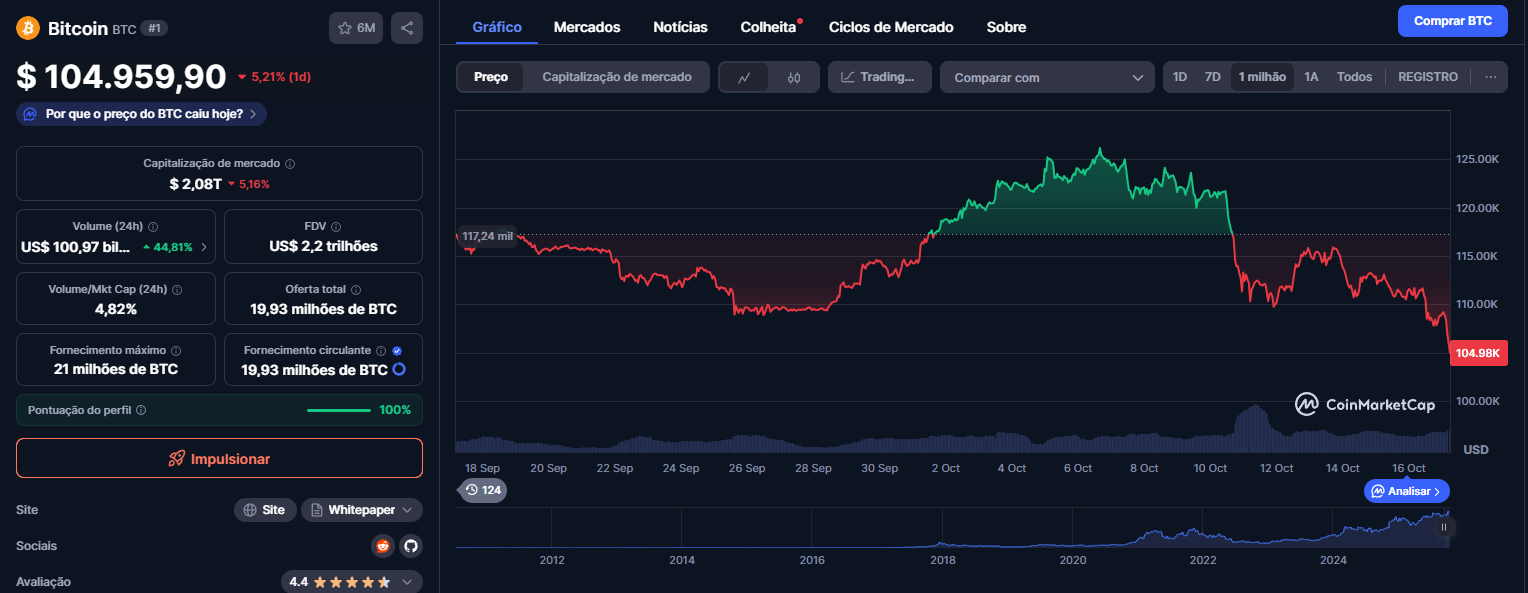 Quedas do Bitcoin