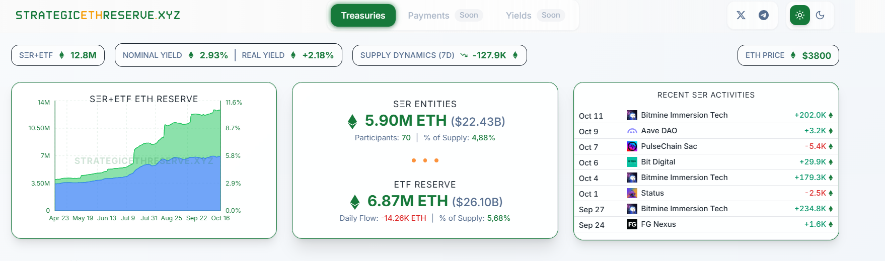 Reservas de Ethereum